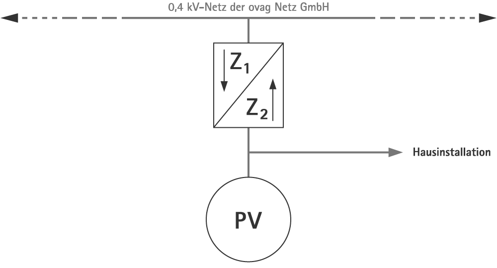 Messkonzept M02 der ovag Netz GmbH