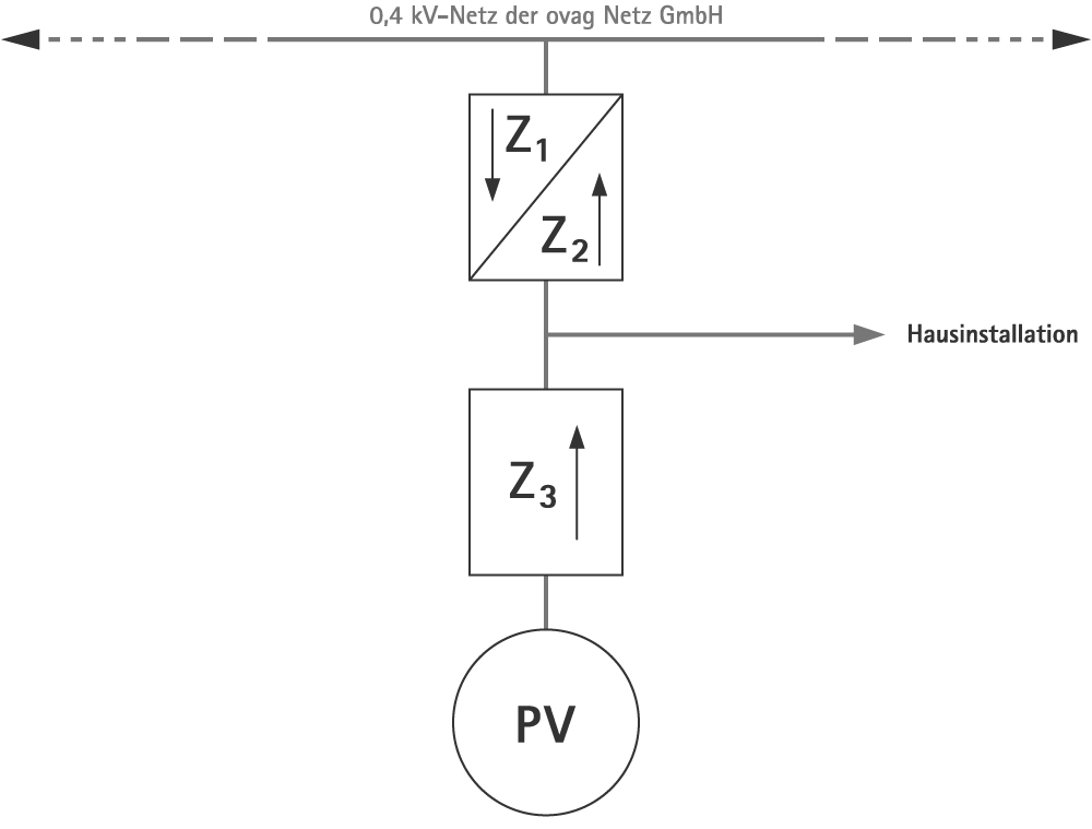 Messkonzept M03 der ovag Netz GmbH