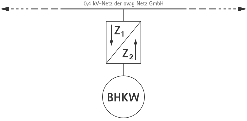 Messkonzept M04 der ovag Netz GmbH