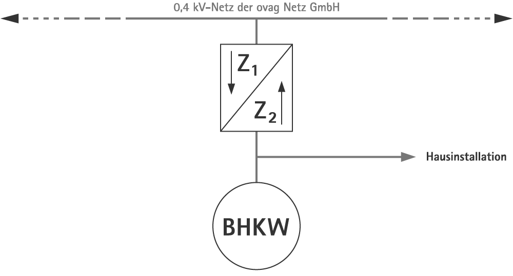 Messkonzept M05 der ovag Netz GmbH