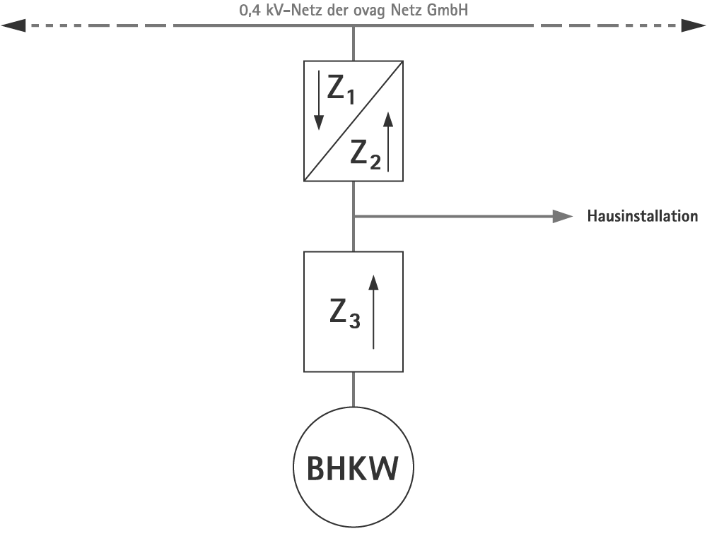 Messkonzept M06 der ovag Netz GmbH