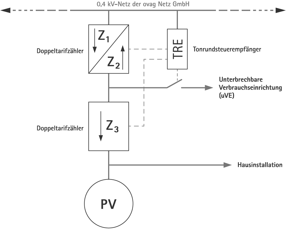 Messkonzept M07E- der ovag Netz GmbH