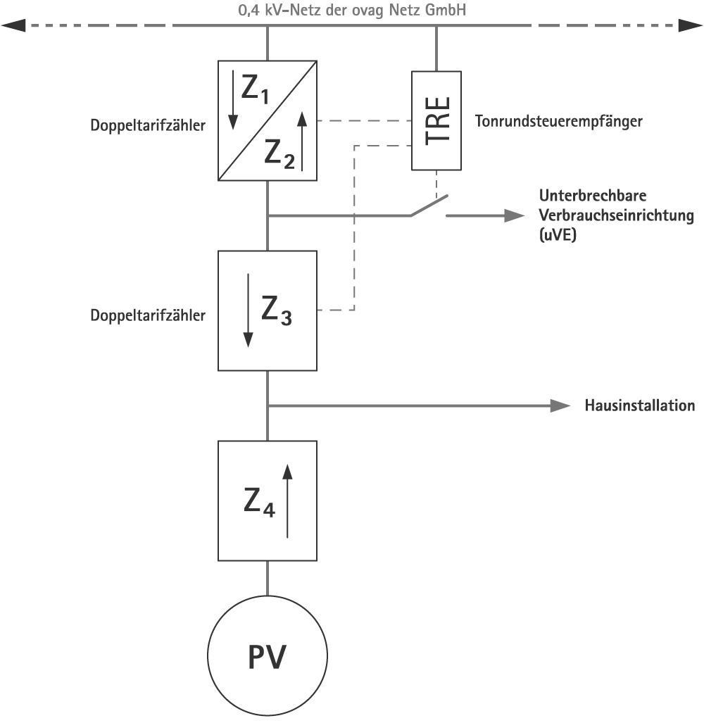 Messkonzept M07E+ der ovag Netz GmbH