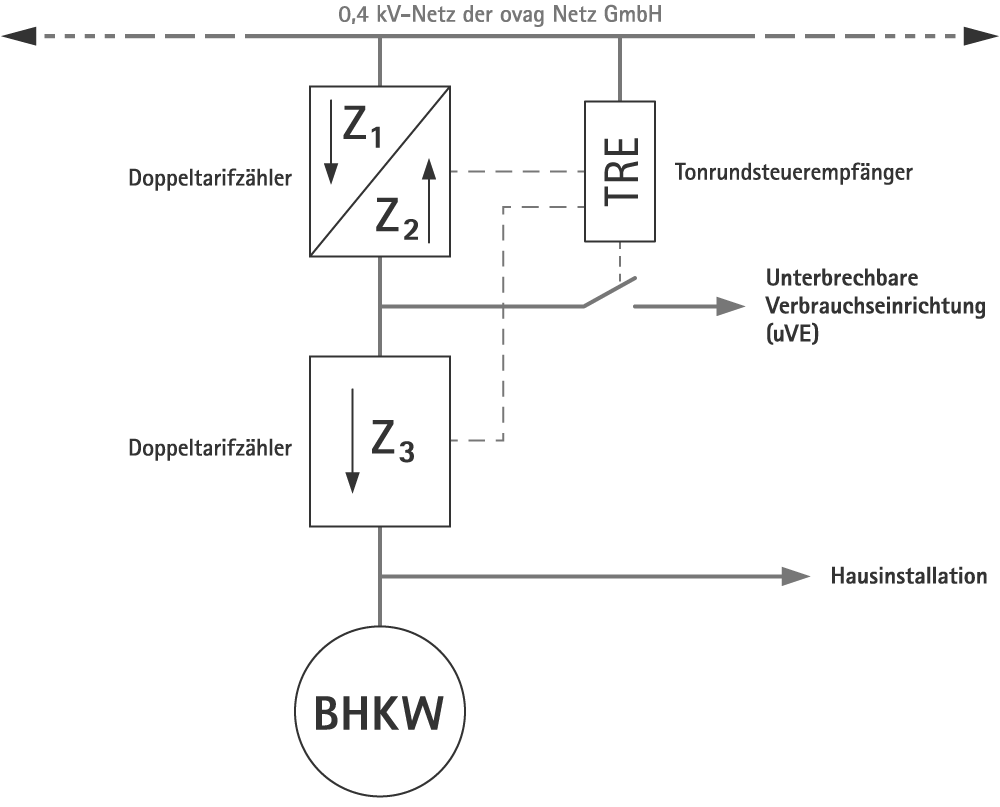 Messkonzept M08E- der ovag Netz GmbH