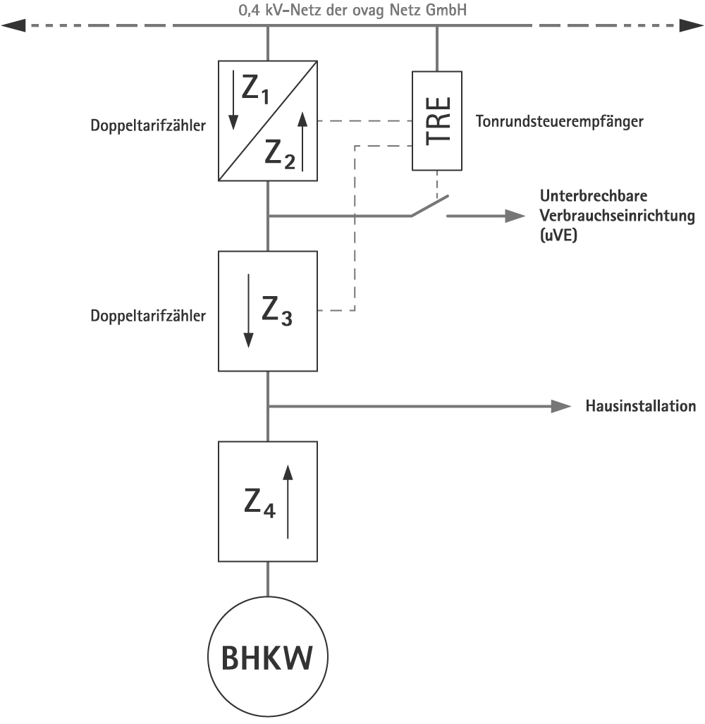 Messkonzept M08E+ der ovag Netz GmbH
