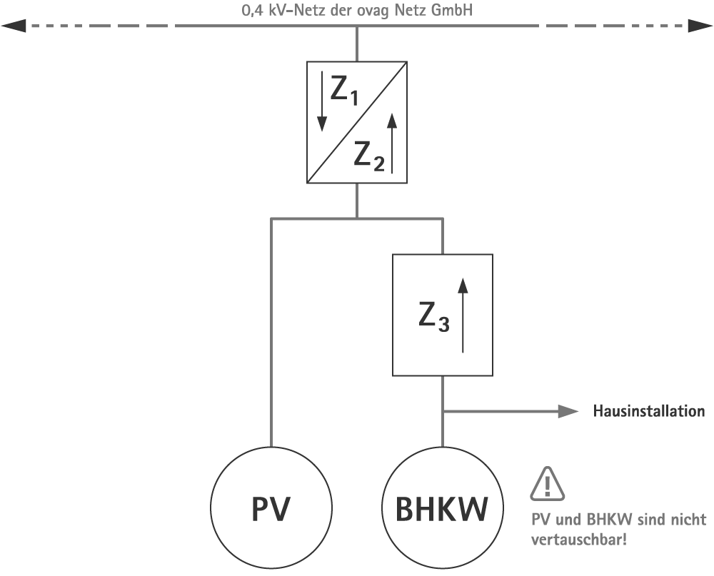 Messkonzept M11E- der ovag Netz GmbH