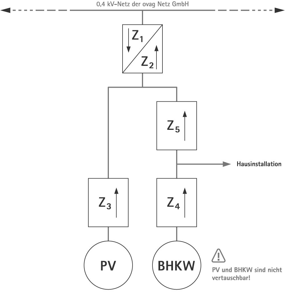 Messkonzept M11E+ der ovag Netz GmbH