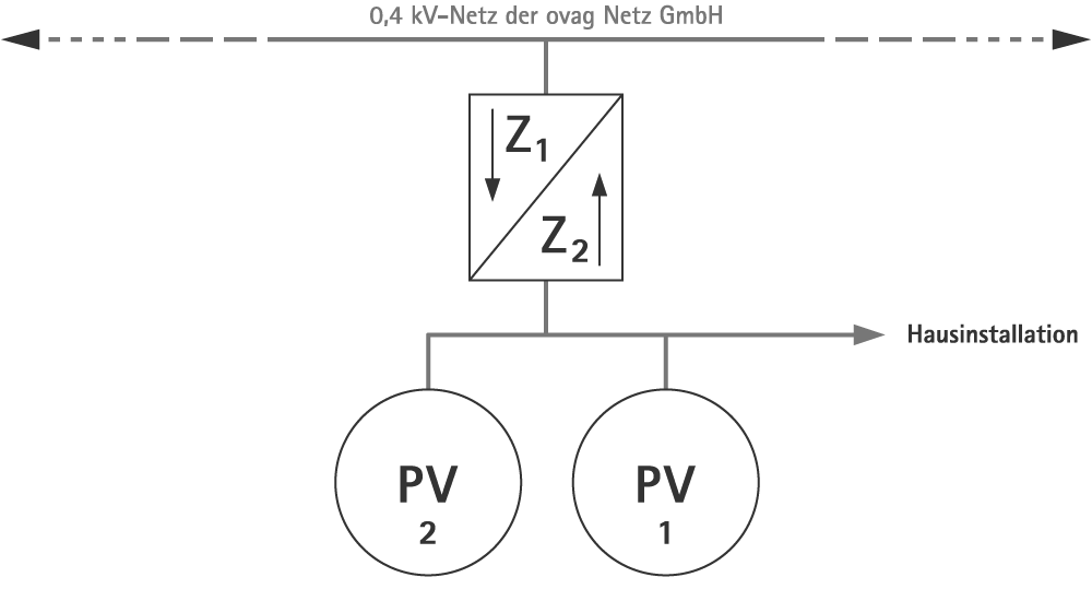 Messkonzept M12 der ovag Netz GmbH