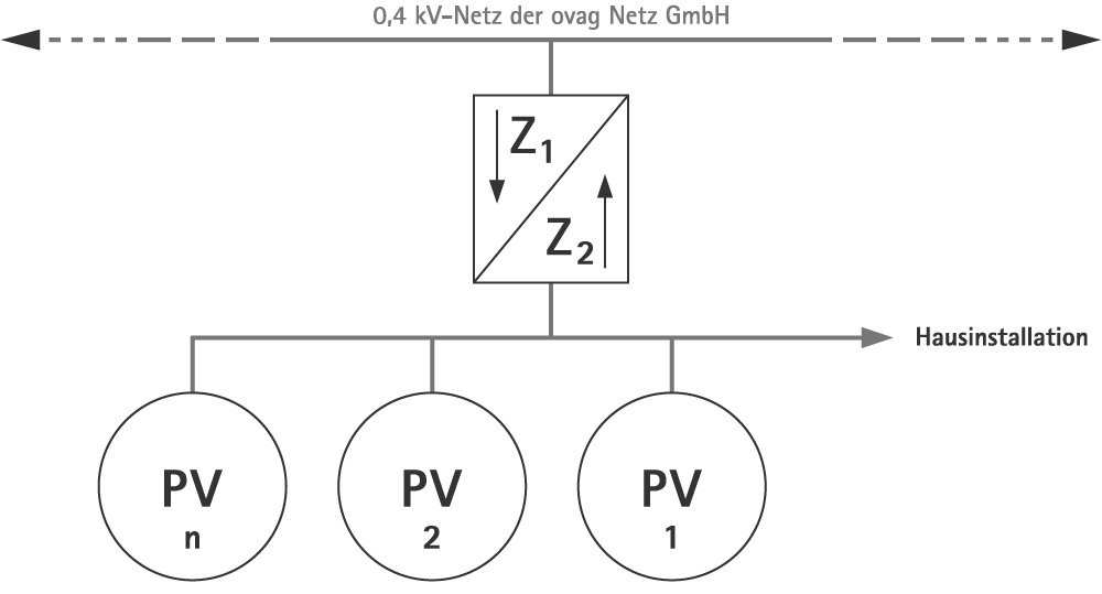 Messkonzept M13 der ovag Netz GmbH