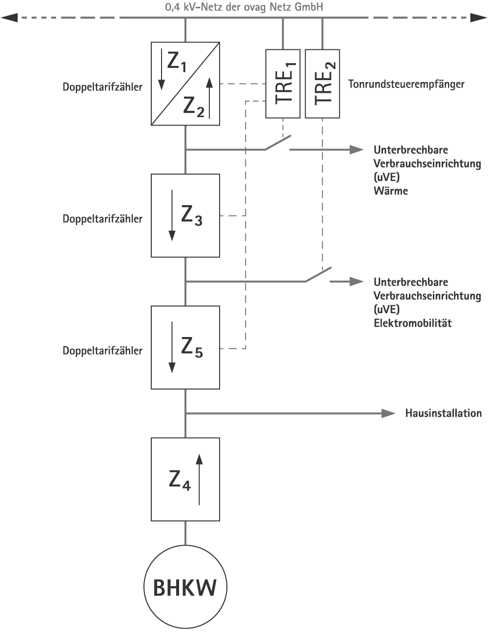 Messkonzept M16E+ der ovag Netz GmbH