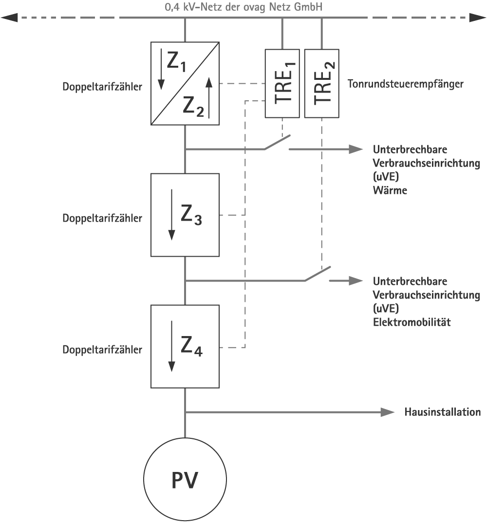 Messkonzept M17E- der ovag Netz GmbH