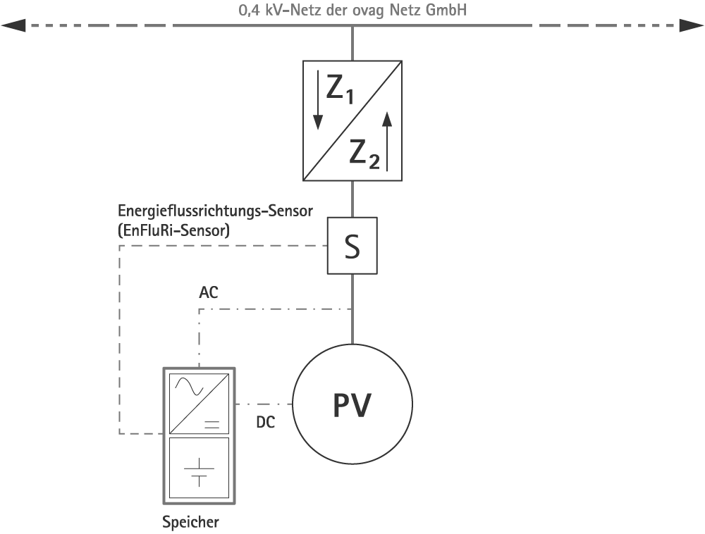 Messkonzept M20 der ovag Netz GmbH