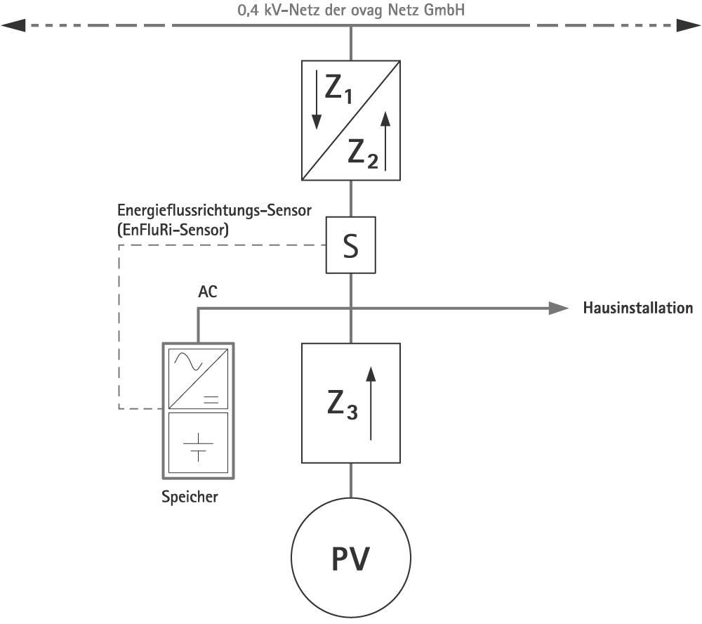 Messkonzept M22 der ovag Netz GmbH