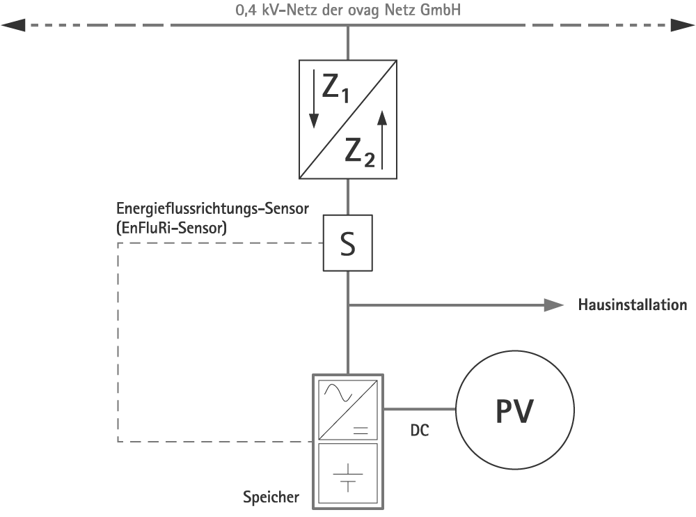 Messkonzept M23 der ovag Netz GmbH