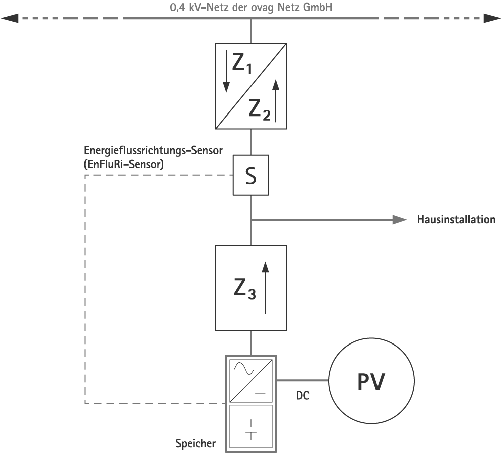 Messkonzept M24 der ovag Netz GmbH