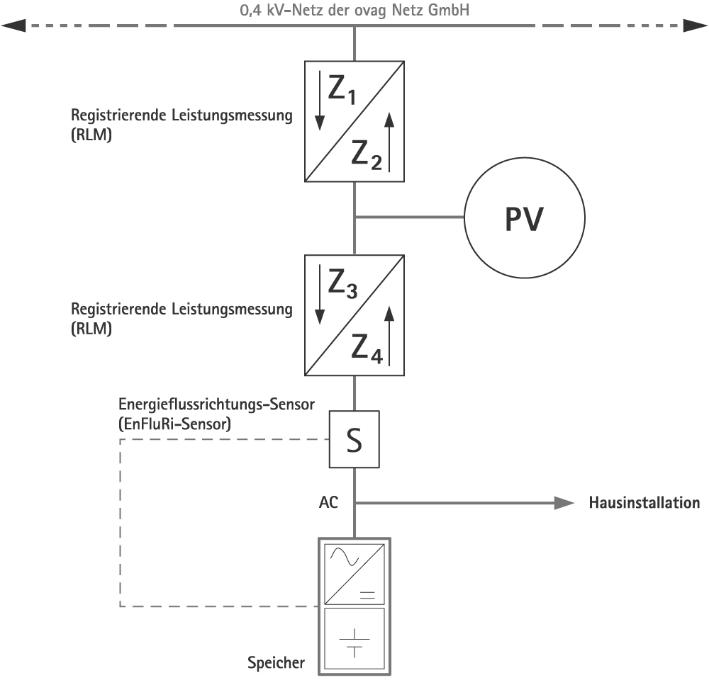 Messkonzept M25 der ovag Netz GmbH