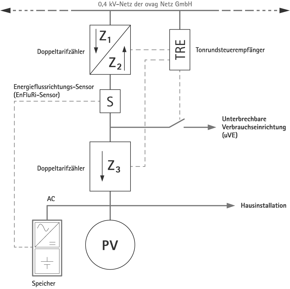 Messkonzept M26E- der ovag Netz GmbH