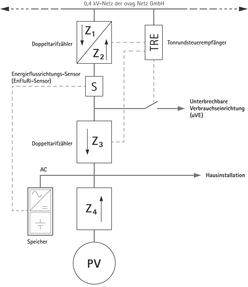 Messkonzept M26E+ der ovag Netz GmbH