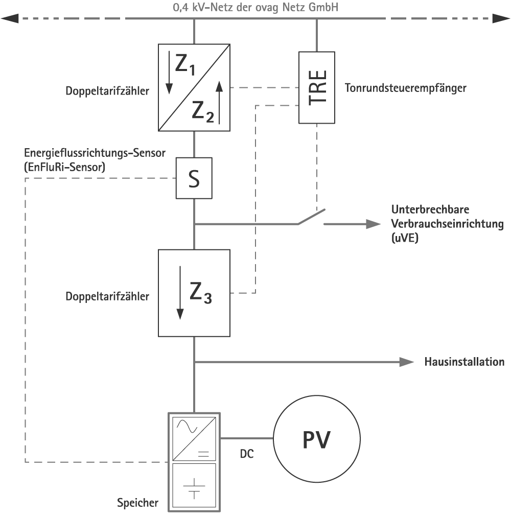 Messkonzept M27E- der ovag Netz GmbH