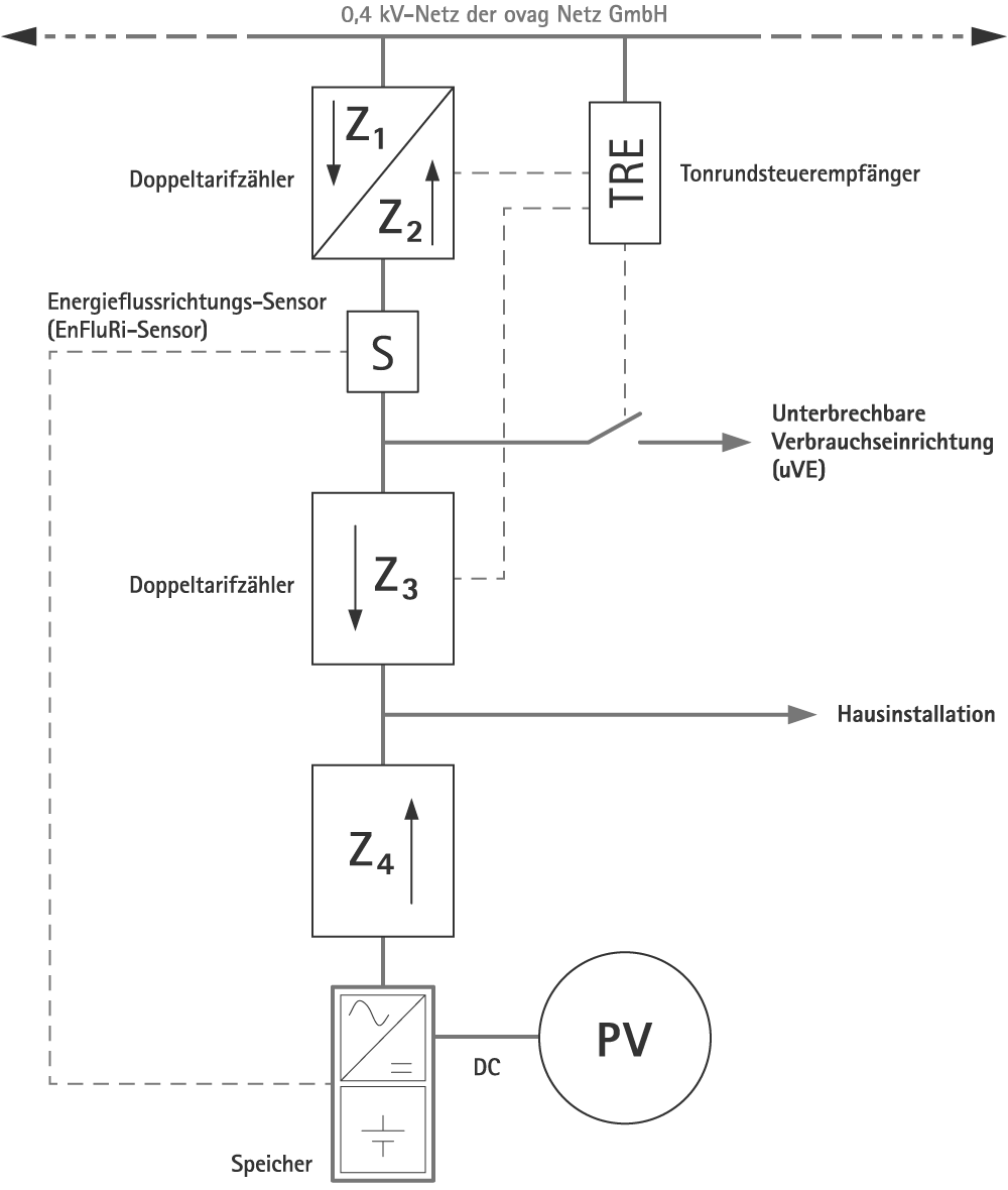 Messkonzept M27E+ der ovag Netz GmbH